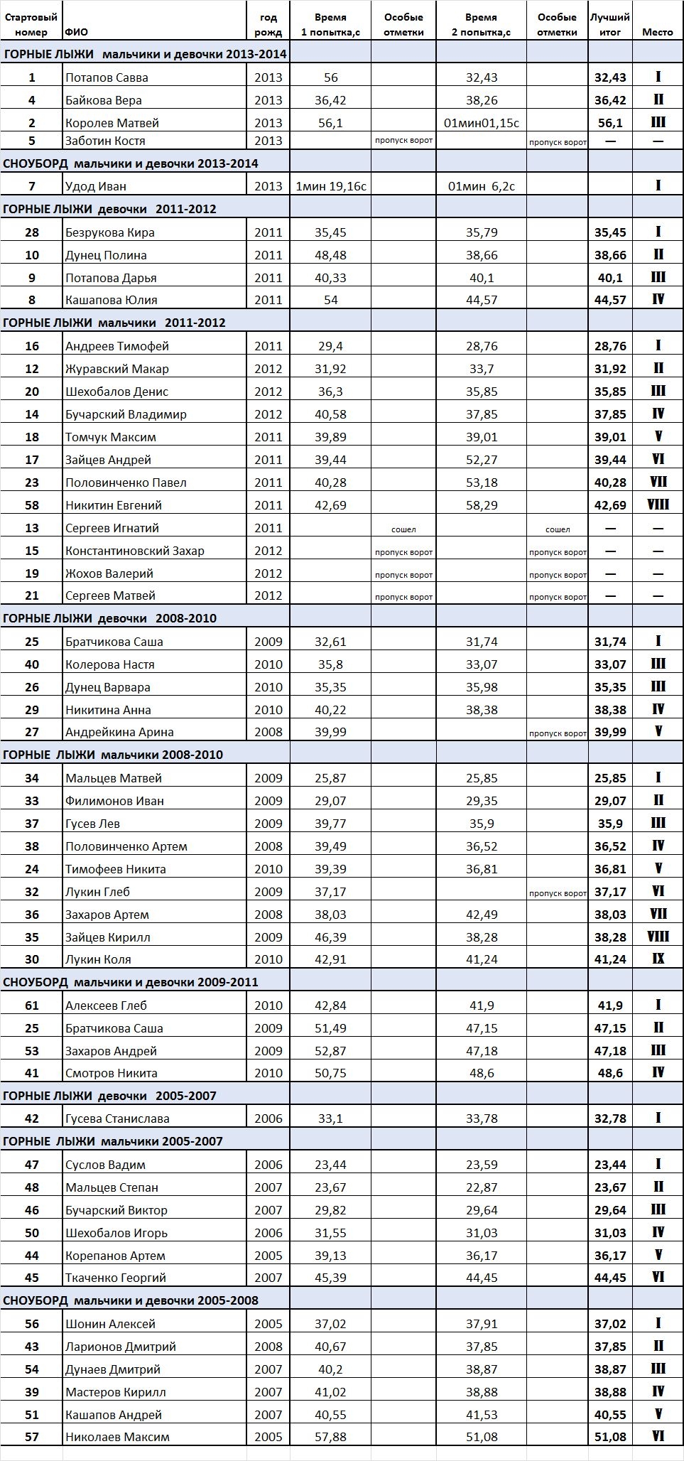 Протокол соревнований - итоги Детский кубок Спас-Каменки по горным лыжам и сноуборду 2019