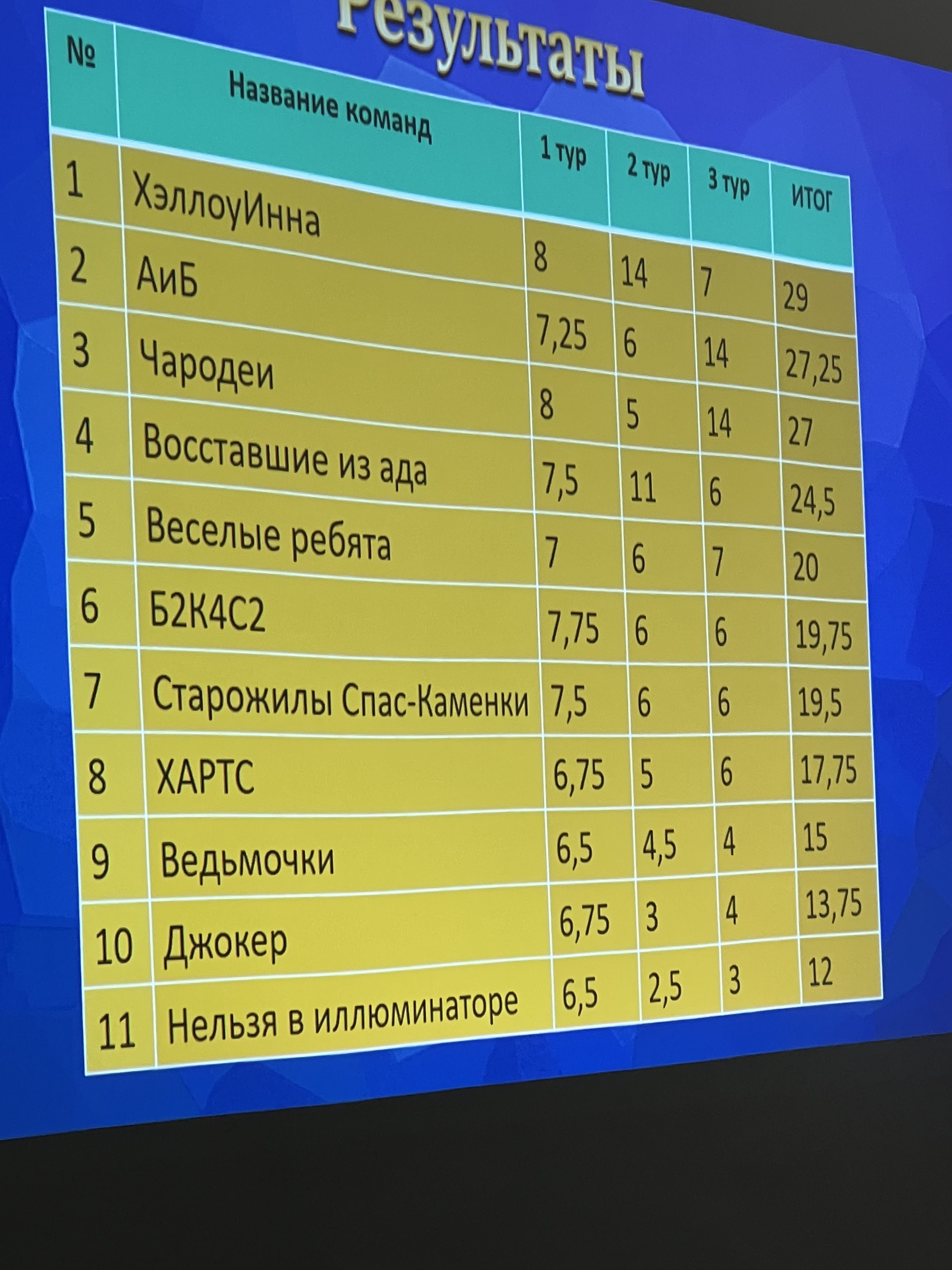 Результаты THIS QUIZ Хэллоуинн 22 в Спас-Каменке