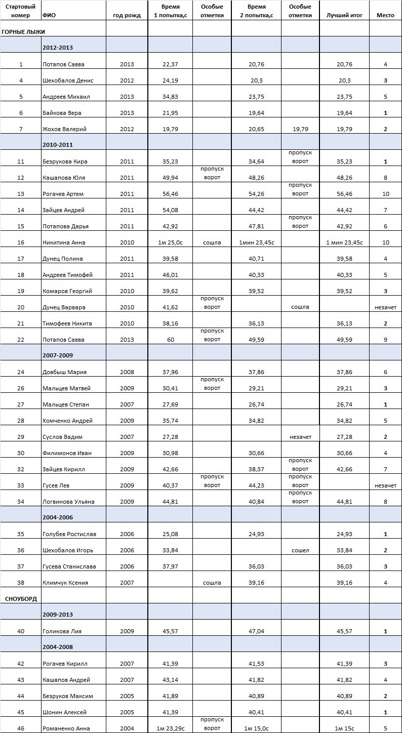 Протокол соревнований по горным лыжам и сноуборду на кубок Спас-Каменки Протокол соревнований по горным лыжам и сноуборду на кубок Спас-Каменки